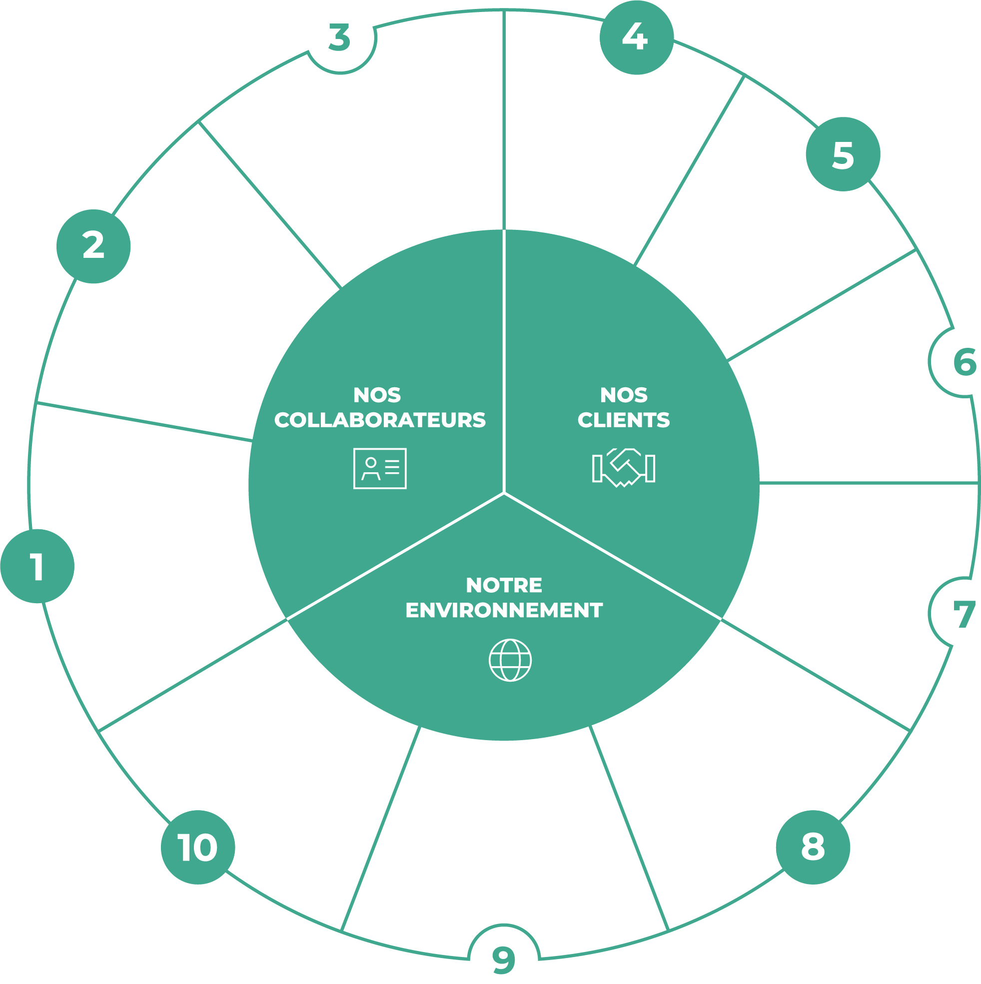 Cloud Tempel Unternehmen Schema CSR unsere zehn Verpflichtungen